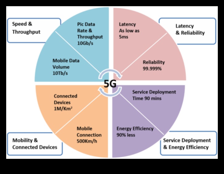 Kullanıcı Odaklı Bağlantı: 5G İlerlemeleriyle Kusursuz Deneyimler Tasarlamak