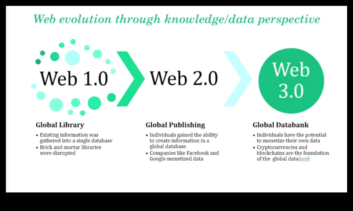 Web 2.0 Aydınlatıldı: Çevrimiçi Etkileşimin Parlak Geleceğini Şekillendirmek