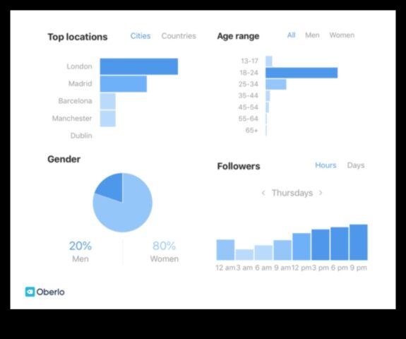 Insights Infusion Sosyal Medya Verilerini Başarıyı Yakalamak İçin Nasıl Kullanırsınız