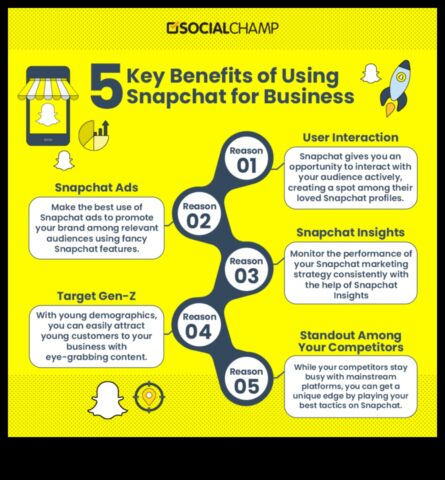 Tıklamaları Oluşturma Etkili Snapchat Etkileşimi İçin 5 Strateji